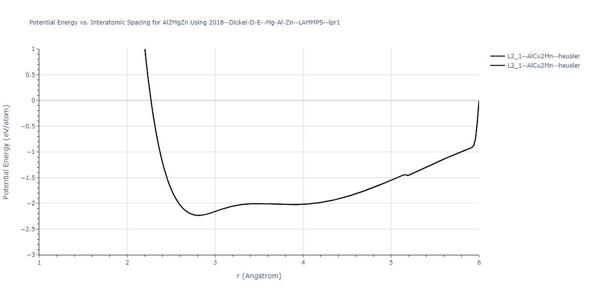 2018--Dickel-D-E--Mg-Al-Zn--LAMMPS--ipr1/EvsR.Al2MgZn