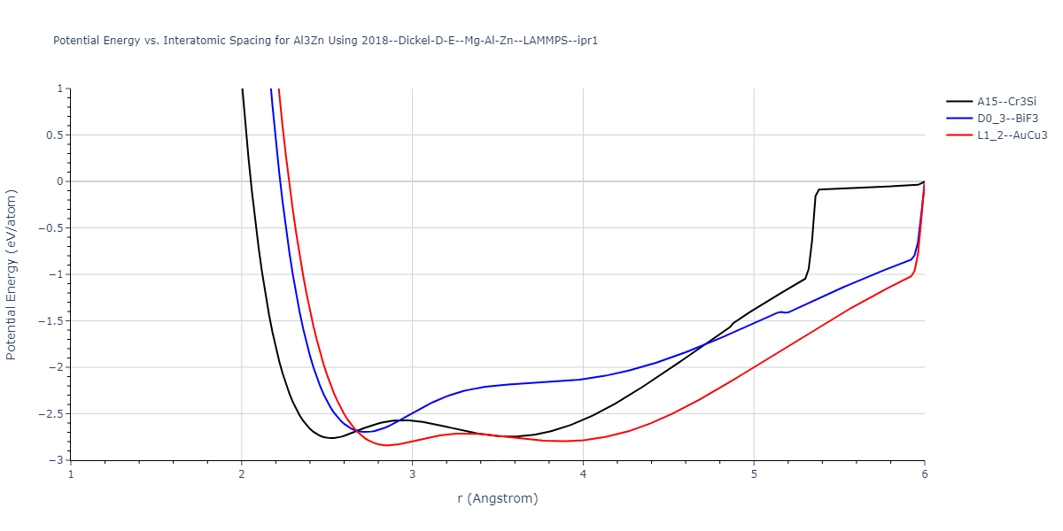 2018--Dickel-D-E--Mg-Al-Zn--LAMMPS--ipr1/EvsR.Al3Zn