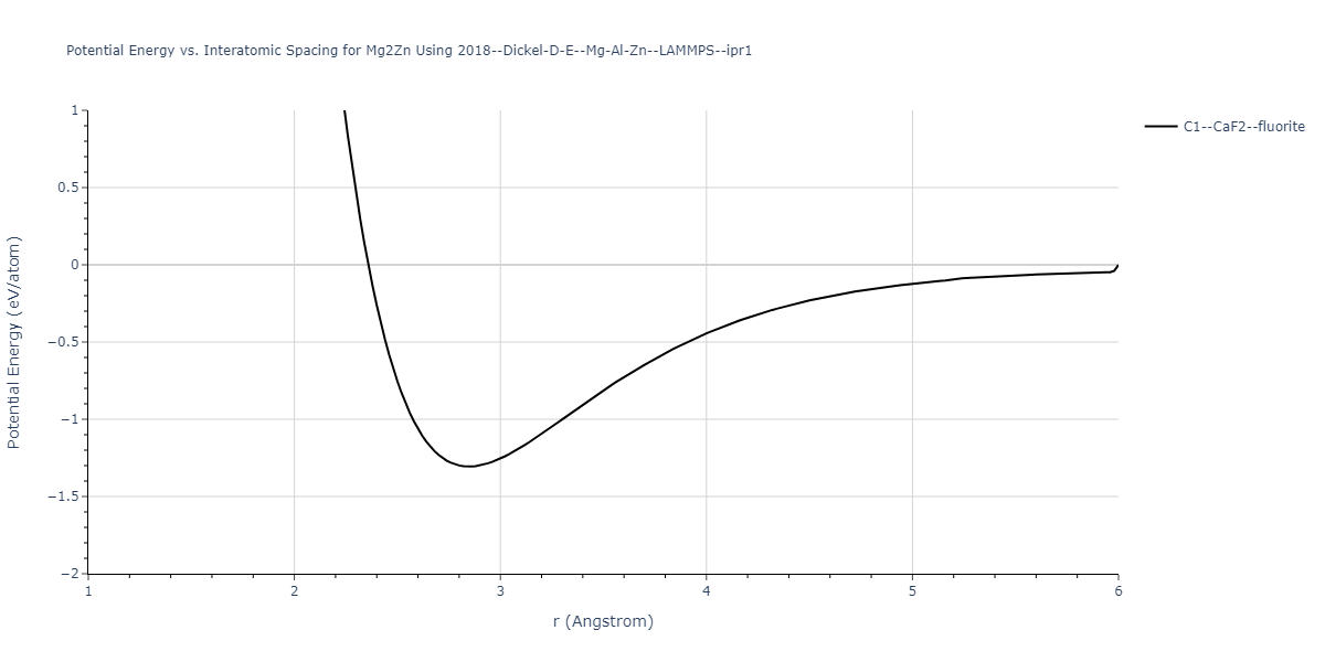 2018--Dickel-D-E--Mg-Al-Zn--LAMMPS--ipr1/EvsR.Mg2Zn