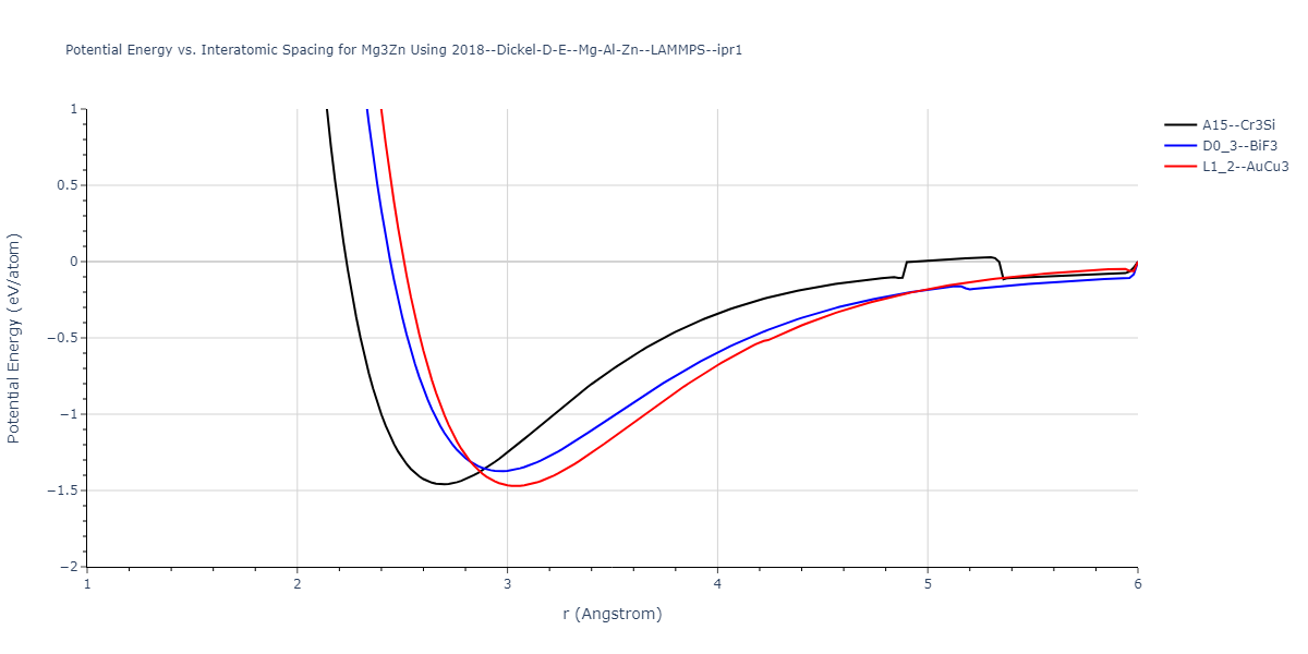 2018--Dickel-D-E--Mg-Al-Zn--LAMMPS--ipr1/EvsR.Mg3Zn
