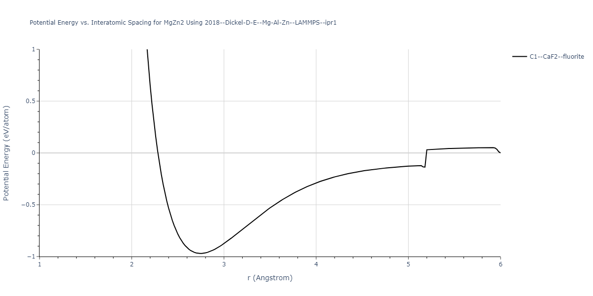 2018--Dickel-D-E--Mg-Al-Zn--LAMMPS--ipr1/EvsR.MgZn2