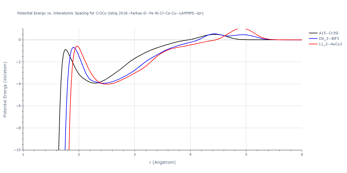 2018--Farkas-D--Fe-Ni-Cr-Co-Cu--LAMMPS--ipr1/EvsR.Cr3Cu