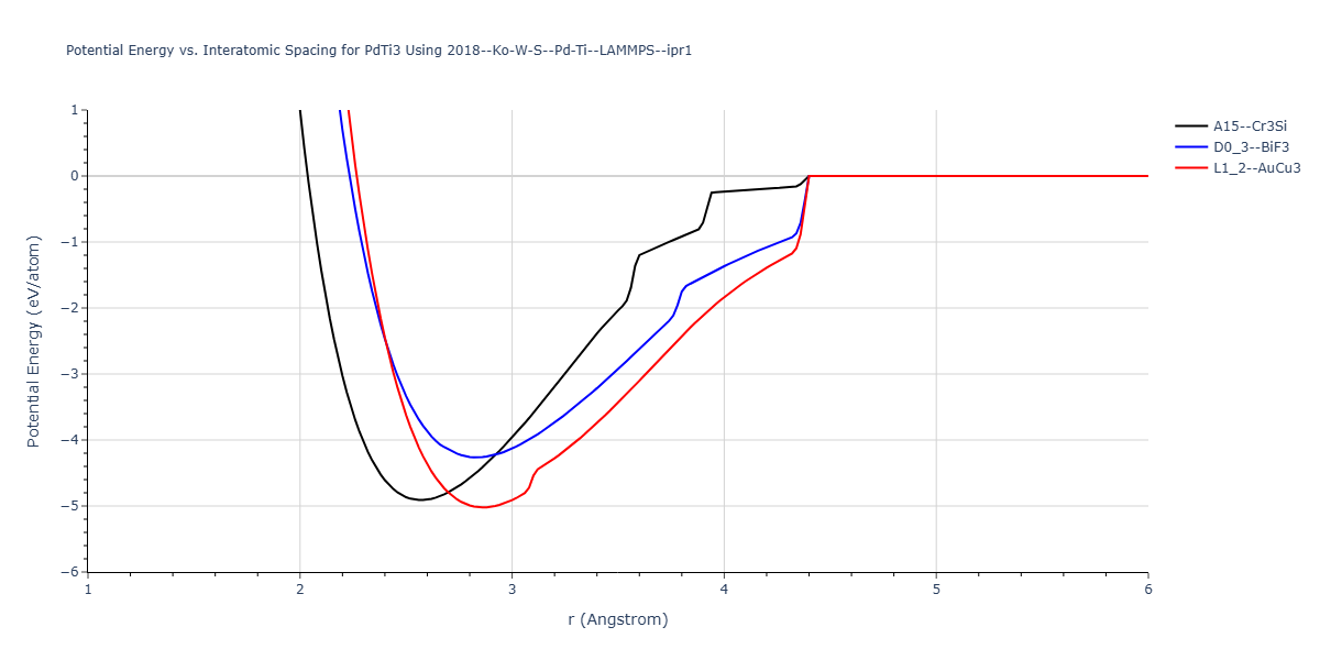 2018--Ko-W-S--Pd-Ti--LAMMPS--ipr1/EvsR.PdTi3