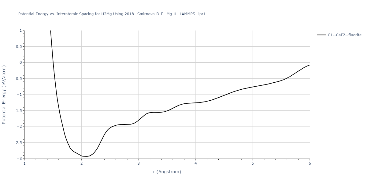 2018--Smirnova-D-E--Mg-H--LAMMPS--ipr1/EvsR.H2Mg