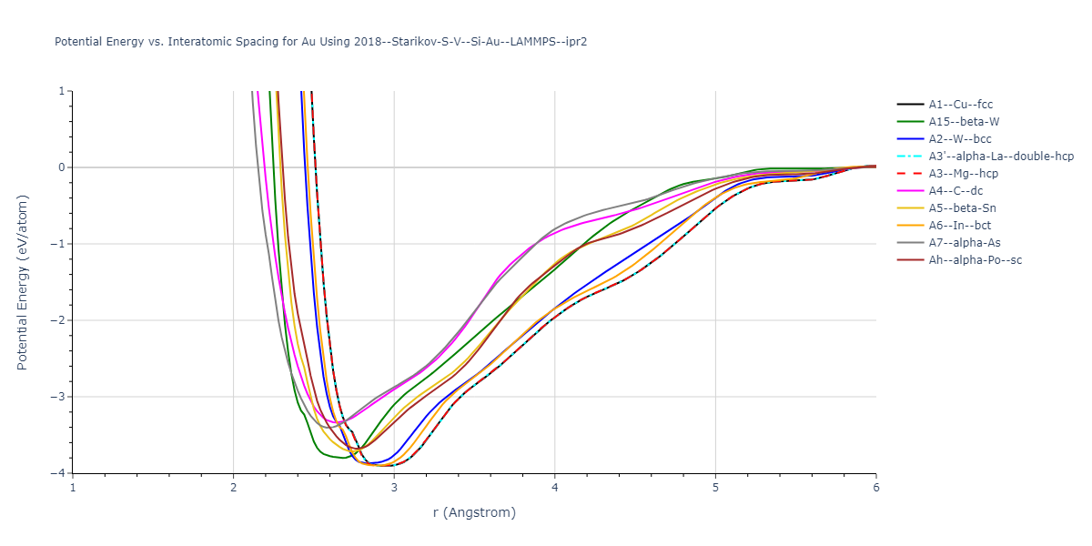 2018--Starikov-S-V--Si-Au--LAMMPS--ipr2/EvsR.Au