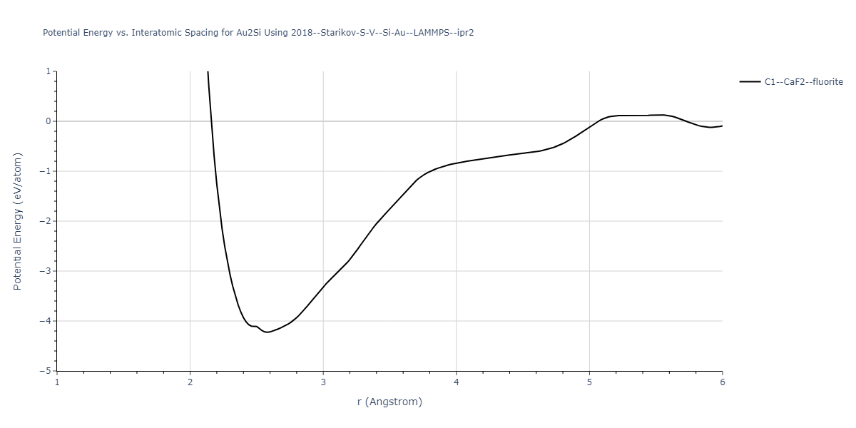 2018--Starikov-S-V--Si-Au--LAMMPS--ipr2/EvsR.Au2Si