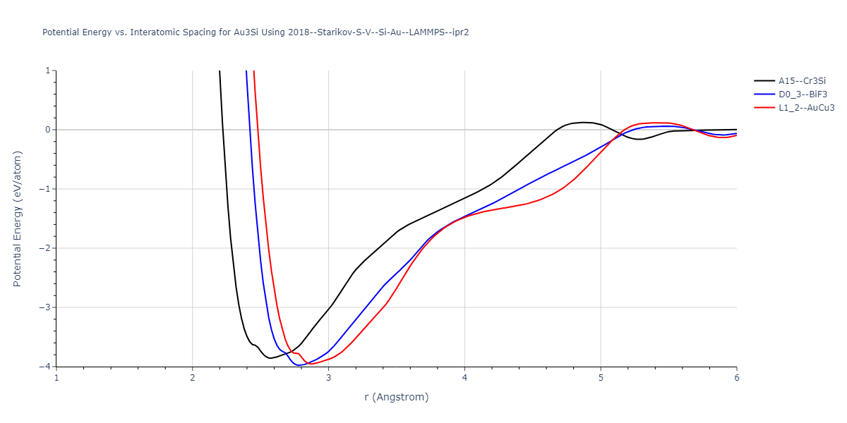 2018--Starikov-S-V--Si-Au--LAMMPS--ipr2/EvsR.Au3Si
