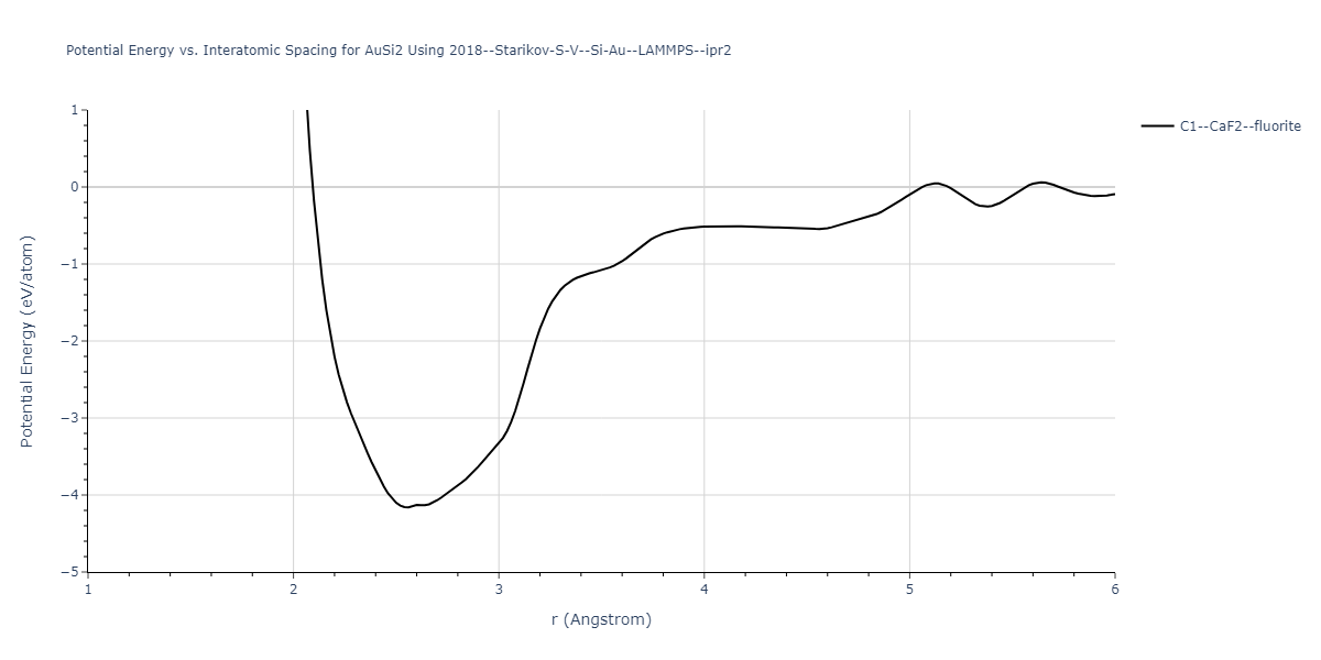 2018--Starikov-S-V--Si-Au--LAMMPS--ipr2/EvsR.AuSi2