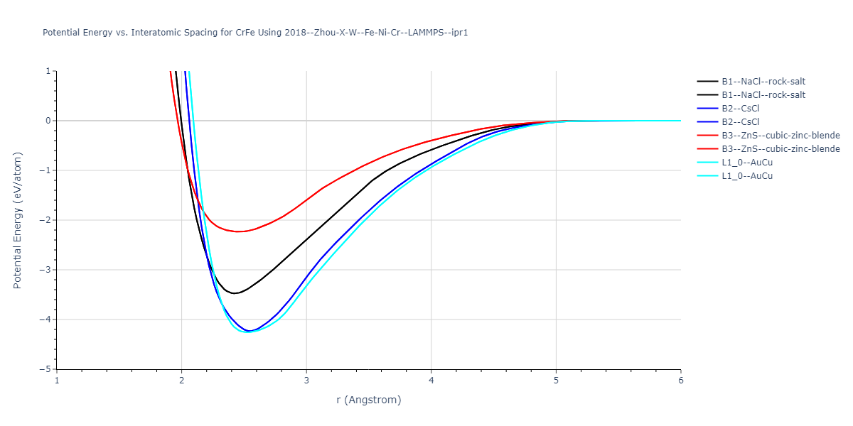 2018--Zhou-X-W--Fe-Ni-Cr--LAMMPS--ipr1/EvsR.CrFe