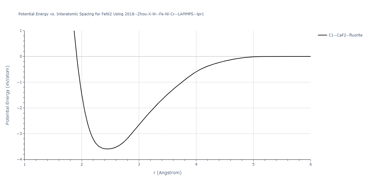 2018--Zhou-X-W--Fe-Ni-Cr--LAMMPS--ipr1/EvsR.FeNi2