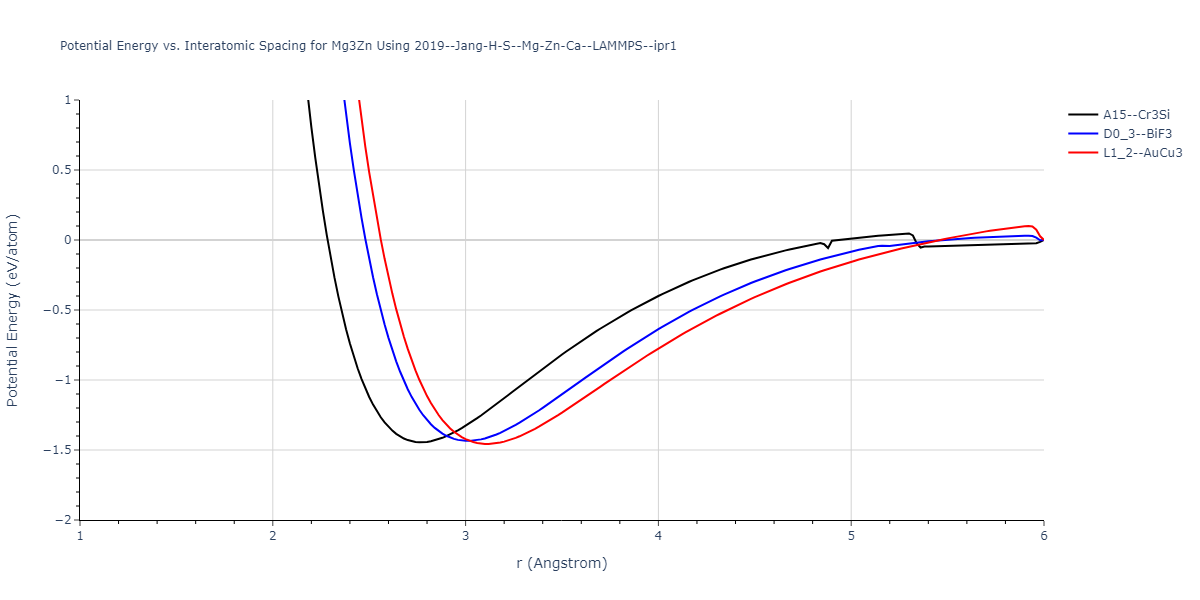 2019--Jang-H-S--Mg-Zn-Ca--LAMMPS--ipr1/EvsR.Mg3Zn