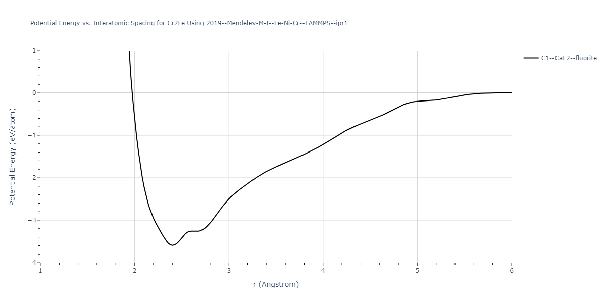 2019--Mendelev-M-I--Fe-Ni-Cr--LAMMPS--ipr1/EvsR.Cr2Fe