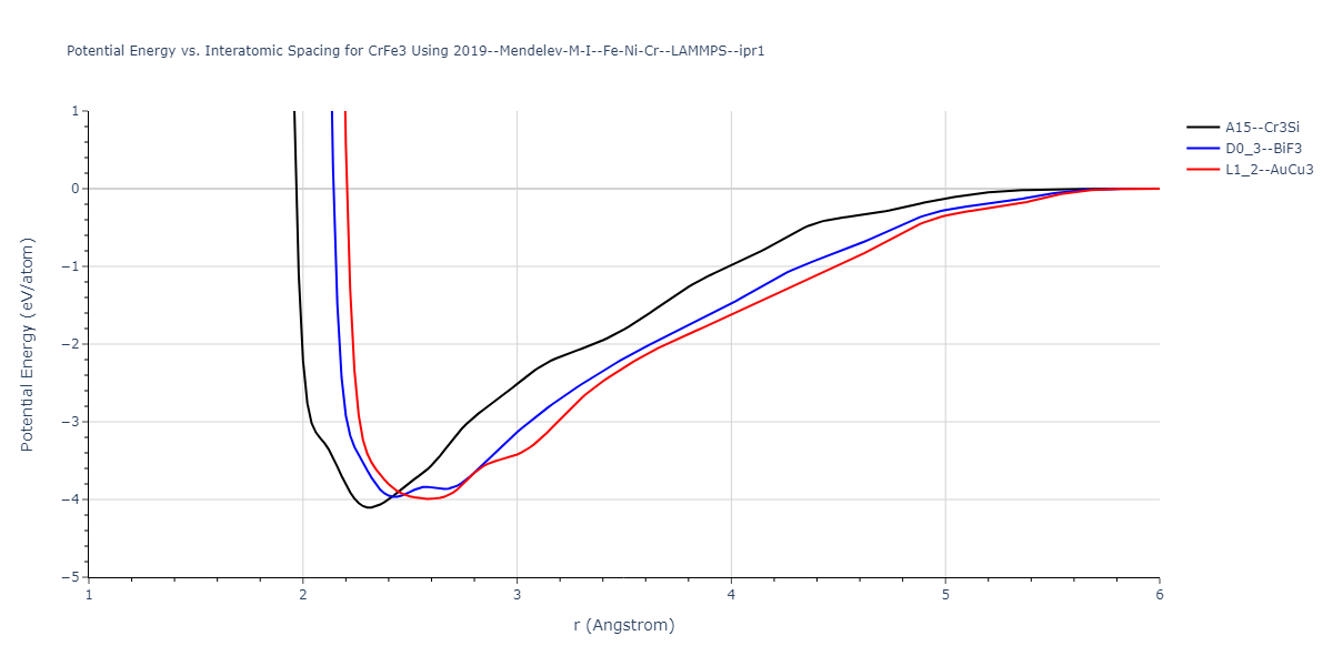 2019--Mendelev-M-I--Fe-Ni-Cr--LAMMPS--ipr1/EvsR.CrFe3