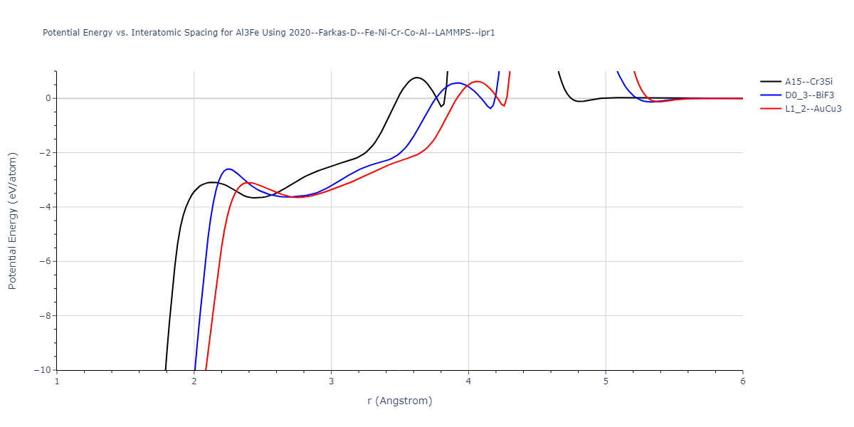 2020--Farkas-D--Fe-Ni-Cr-Co-Al--LAMMPS--ipr1/EvsR.Al3Fe
