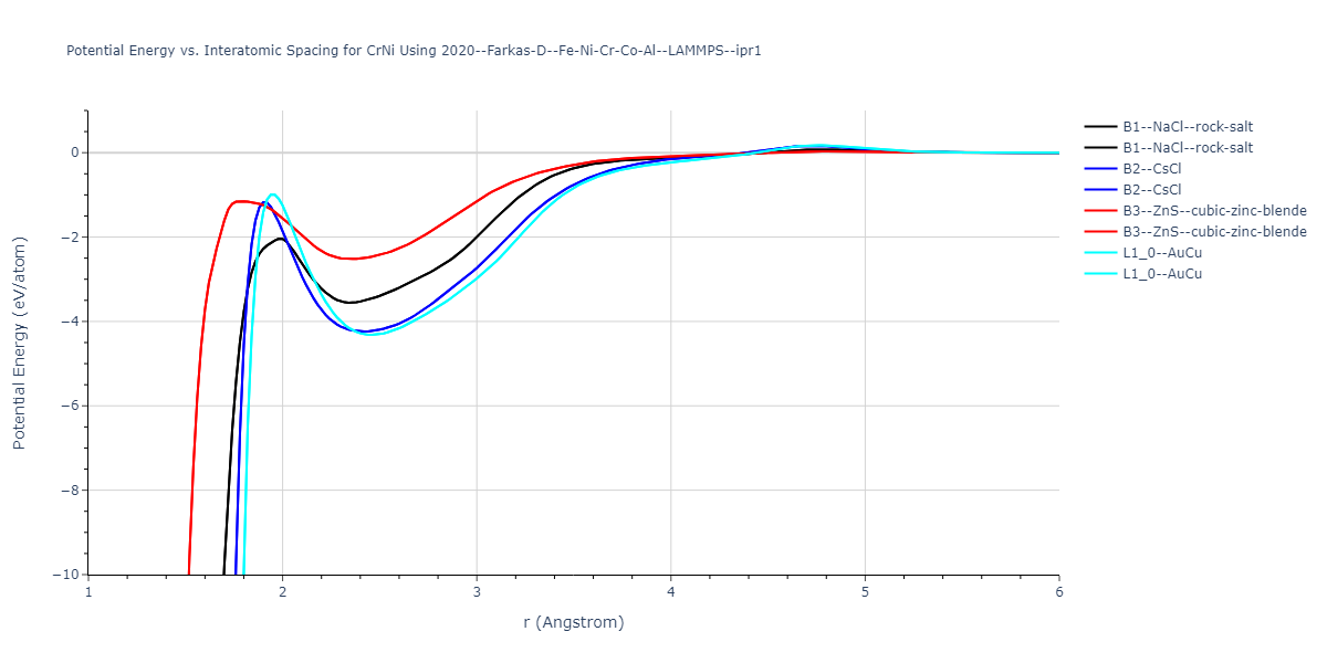 2020--Farkas-D--Fe-Ni-Cr-Co-Al--LAMMPS--ipr1/EvsR.CrNi