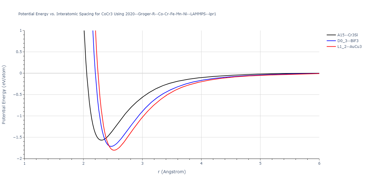 2020--Groger-R--Co-Cr-Fe-Mn-Ni--LAMMPS--ipr1/EvsR.CoCr3