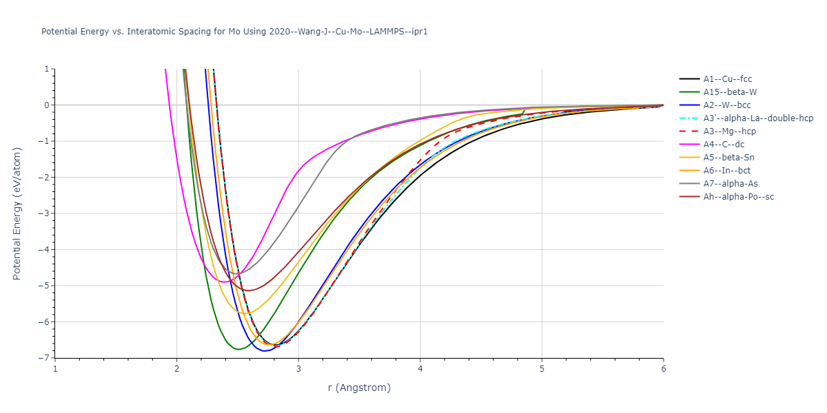 2020--Wang-J--Cu-Mo--LAMMPS--ipr1/EvsR.Mo