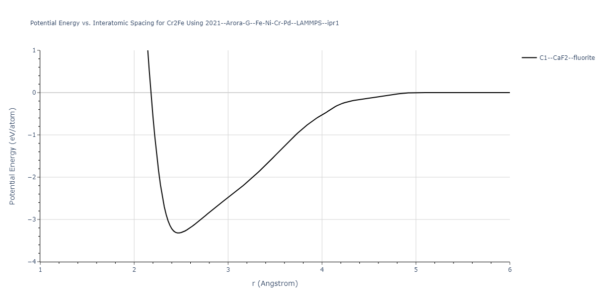 2021--Arora-G--Fe-Ni-Cr-Pd--LAMMPS--ipr1/EvsR.Cr2Fe