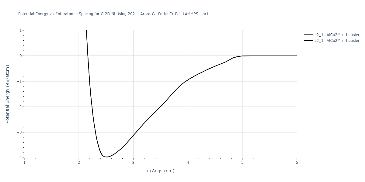 2021--Arora-G--Fe-Ni-Cr-Pd--LAMMPS--ipr1/EvsR.Cr2FeNi