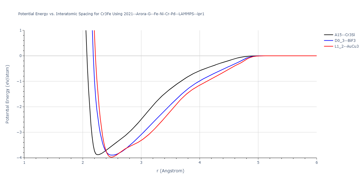 2021--Arora-G--Fe-Ni-Cr-Pd--LAMMPS--ipr1/EvsR.Cr3Fe