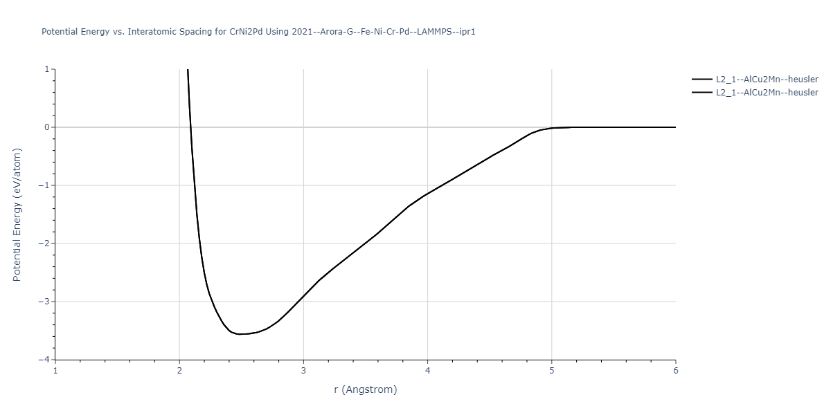 2021--Arora-G--Fe-Ni-Cr-Pd--LAMMPS--ipr1/EvsR.CrNi2Pd