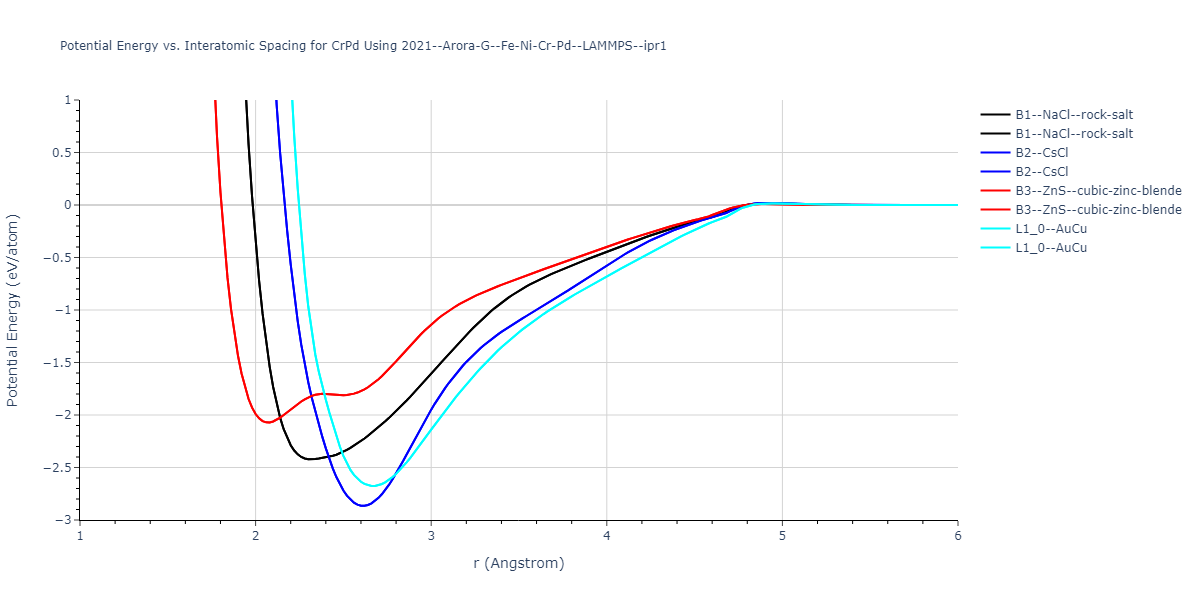 2021--Arora-G--Fe-Ni-Cr-Pd--LAMMPS--ipr1/EvsR.CrPd