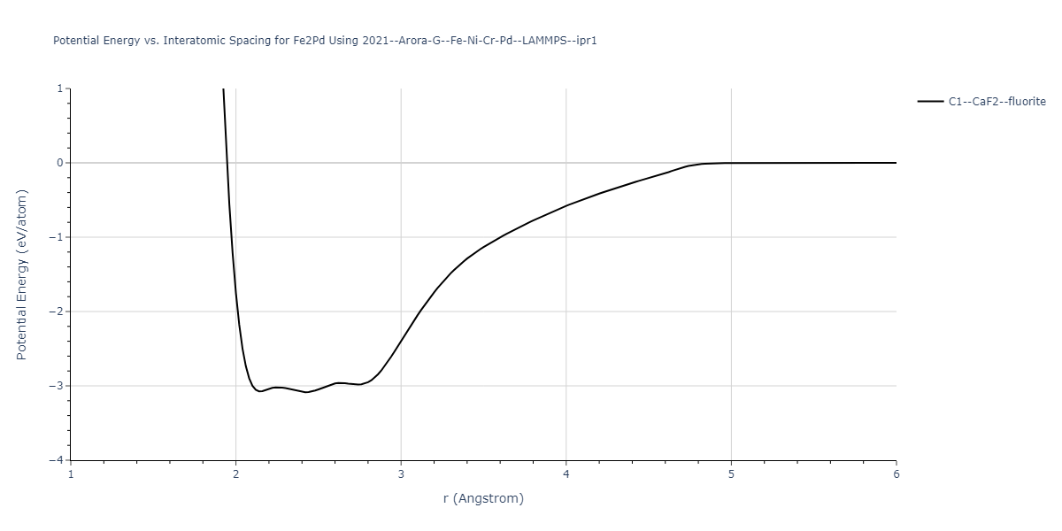 2021--Arora-G--Fe-Ni-Cr-Pd--LAMMPS--ipr1/EvsR.Fe2Pd