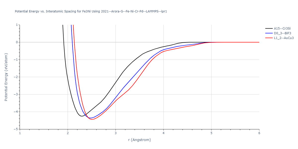 2021--Arora-G--Fe-Ni-Cr-Pd--LAMMPS--ipr1/EvsR.Fe3Ni