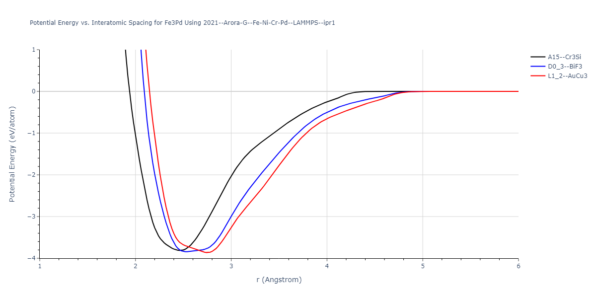 2021--Arora-G--Fe-Ni-Cr-Pd--LAMMPS--ipr1/EvsR.Fe3Pd