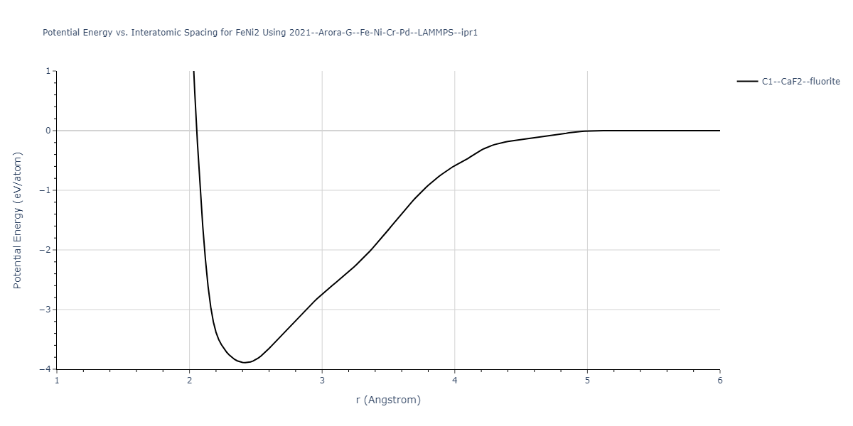 2021--Arora-G--Fe-Ni-Cr-Pd--LAMMPS--ipr1/EvsR.FeNi2