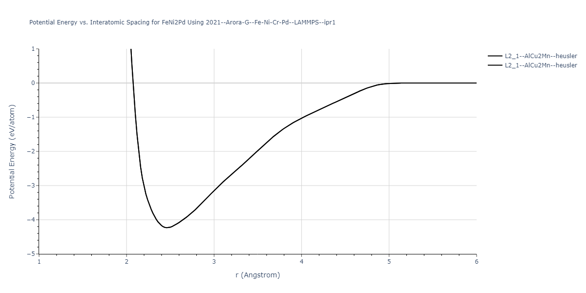 2021--Arora-G--Fe-Ni-Cr-Pd--LAMMPS--ipr1/EvsR.FeNi2Pd