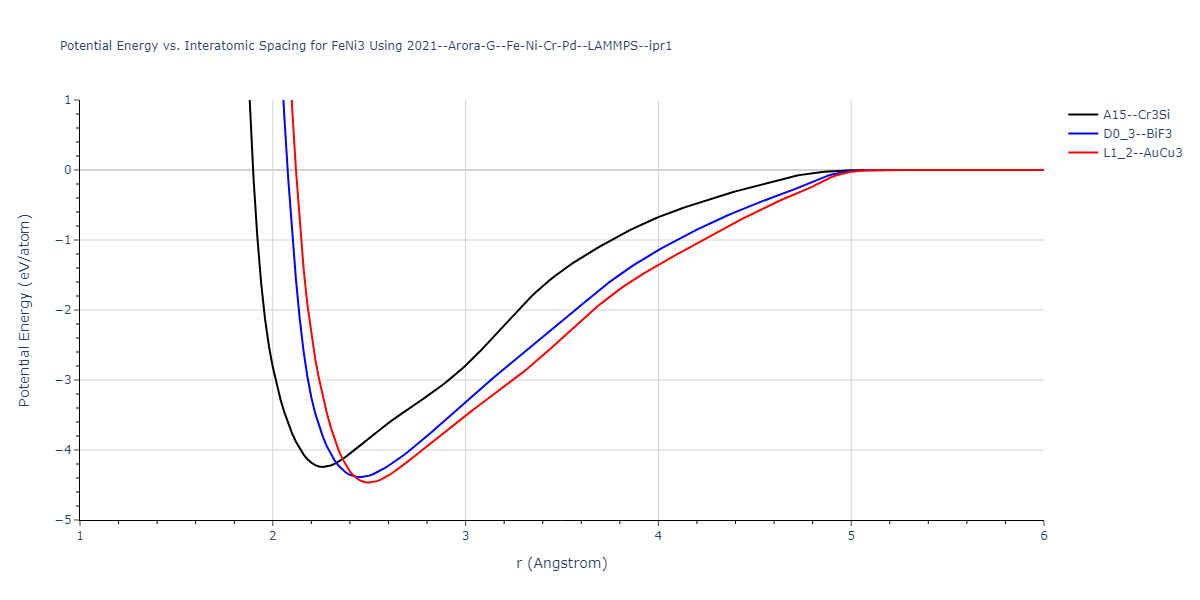 2021--Arora-G--Fe-Ni-Cr-Pd--LAMMPS--ipr1/EvsR.FeNi3