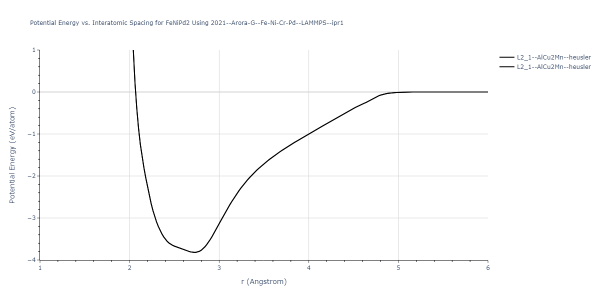 2021--Arora-G--Fe-Ni-Cr-Pd--LAMMPS--ipr1/EvsR.FeNiPd2