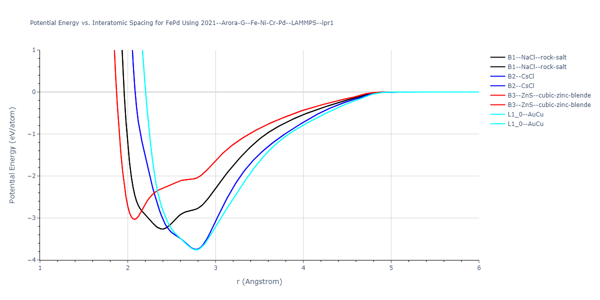 2021--Arora-G--Fe-Ni-Cr-Pd--LAMMPS--ipr1/EvsR.FePd