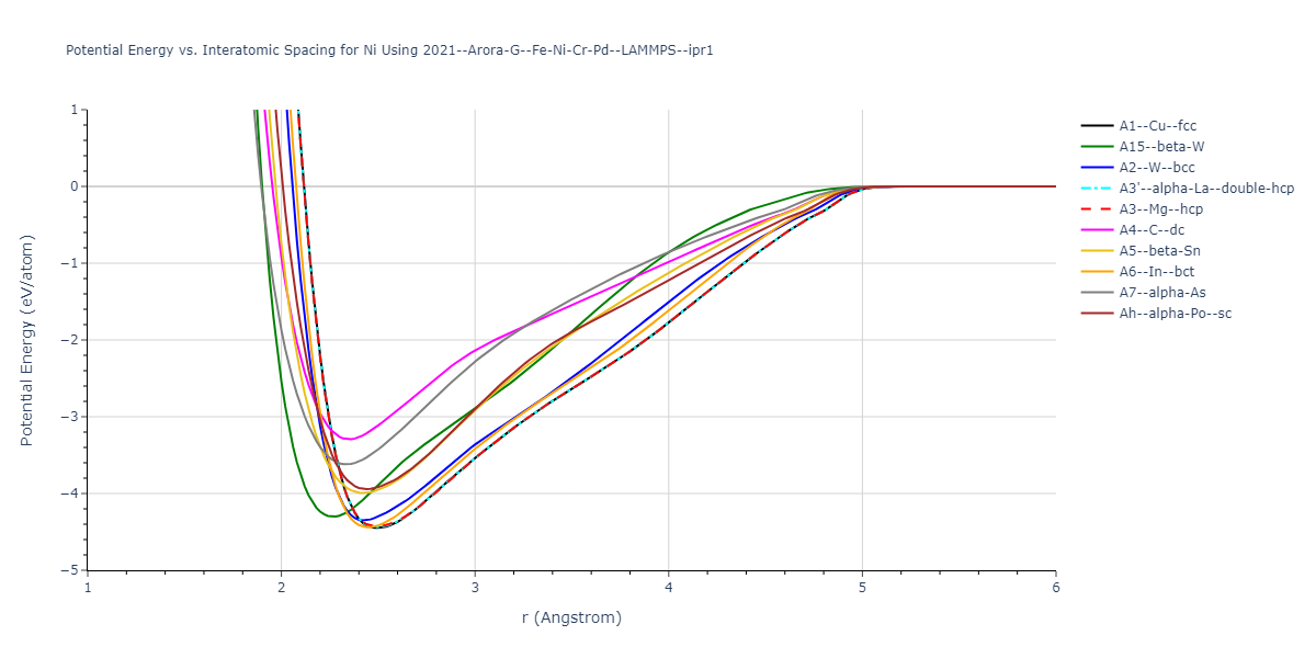 2021--Arora-G--Fe-Ni-Cr-Pd--LAMMPS--ipr1/EvsR.Ni