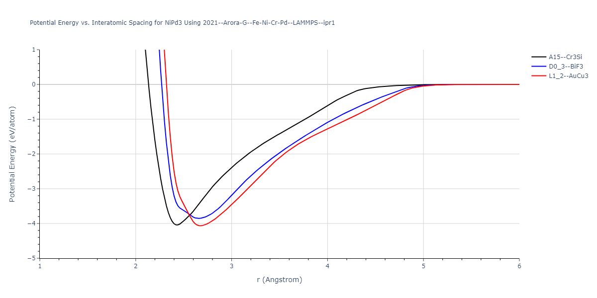 2021--Arora-G--Fe-Ni-Cr-Pd--LAMMPS--ipr1/EvsR.NiPd3