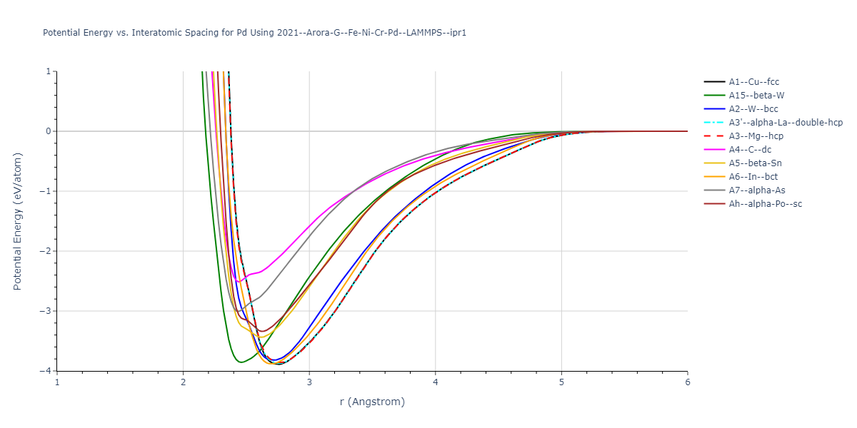 2021--Arora-G--Fe-Ni-Cr-Pd--LAMMPS--ipr1/EvsR.Pd