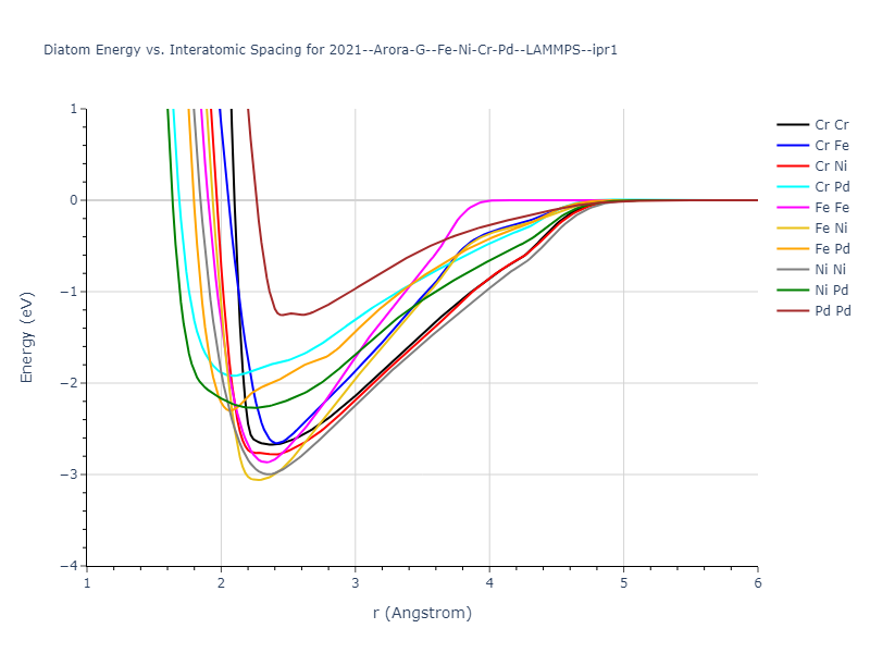2021--Arora-G--Fe-Ni-Cr-Pd--LAMMPS--ipr1/diatom