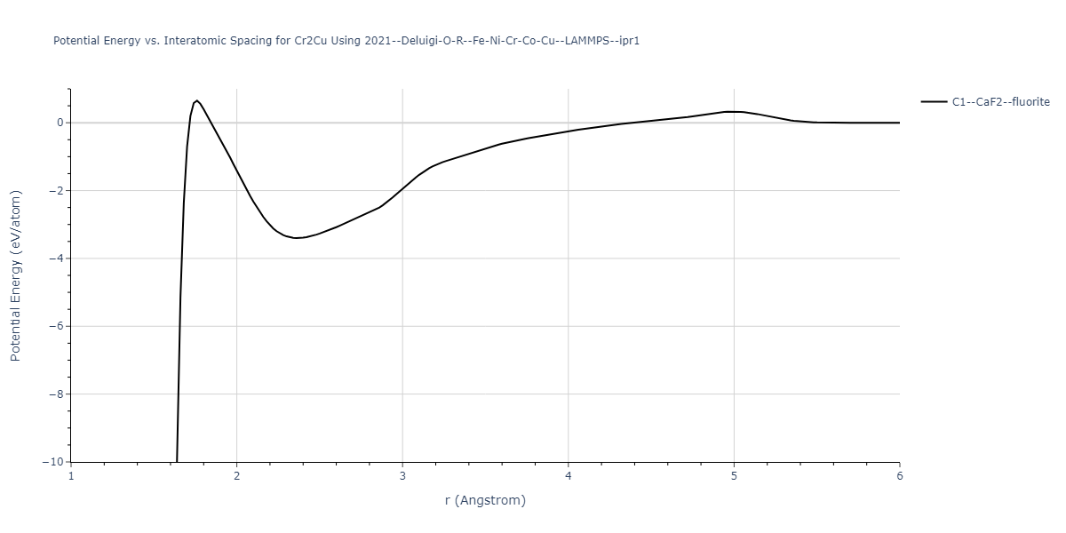 2021--Deluigi-O-R--Fe-Ni-Cr-Co-Cu--LAMMPS--ipr1/EvsR.Cr2Cu