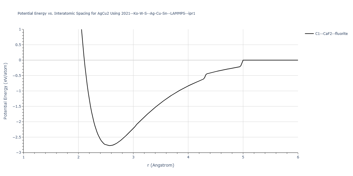 2021--Ko-W-S--Ag-Cu-Sn--LAMMPS--ipr1/EvsR.AgCu2