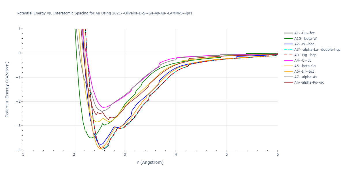 2021--Oliveira-D-S--Ga-As-Au--LAMMPS--ipr1/EvsR.Au