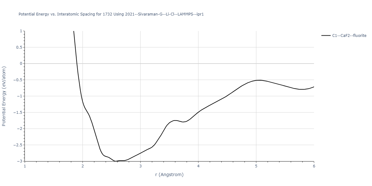 2021--Sivaraman-G--Li-Cl--LAMMPS--ipr1/EvsR.1732