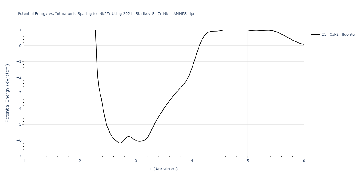 2021--Starikov-S--Zr-Nb--LAMMPS--ipr1/EvsR.Nb2Zr