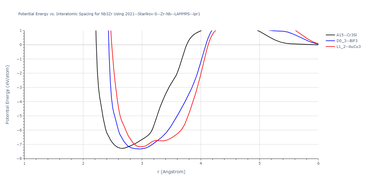 2021--Starikov-S--Zr-Nb--LAMMPS--ipr1/EvsR.Nb3Zr