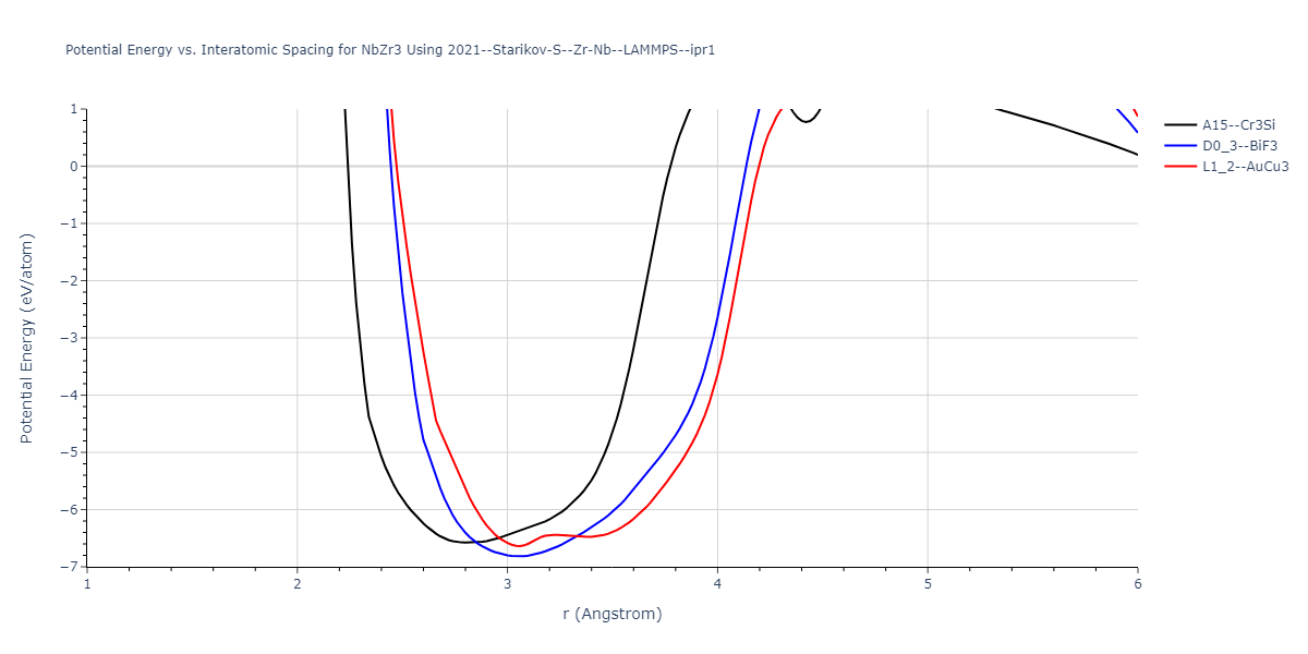 2021--Starikov-S--Zr-Nb--LAMMPS--ipr1/EvsR.NbZr3