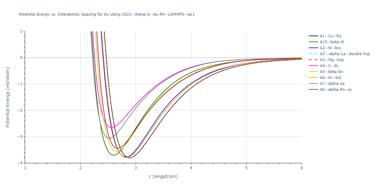 2021--Wang-G--Au-Rh--LAMMPS--ipr1/EvsR.Au