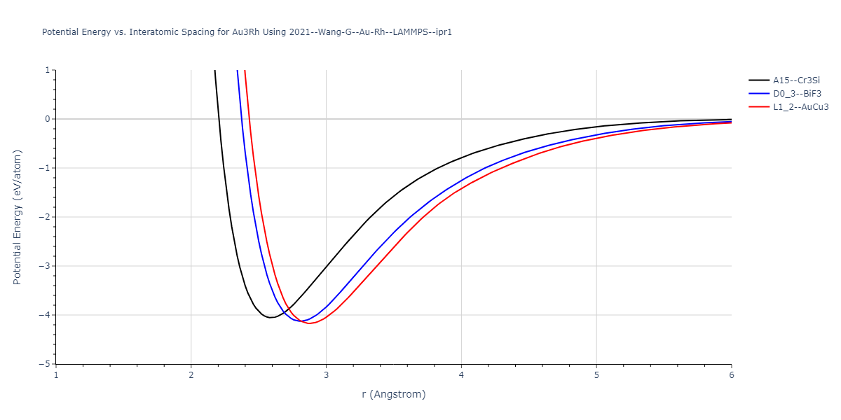 2021--Wang-G--Au-Rh--LAMMPS--ipr1/EvsR.Au3Rh