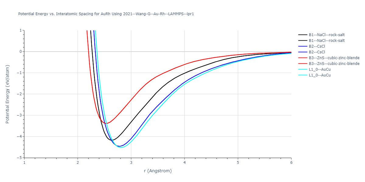 2021--Wang-G--Au-Rh--LAMMPS--ipr1/EvsR.AuRh