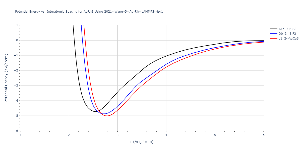2021--Wang-G--Au-Rh--LAMMPS--ipr1/EvsR.AuRh3