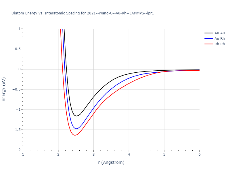 2021--Wang-G--Au-Rh--LAMMPS--ipr1/diatom
